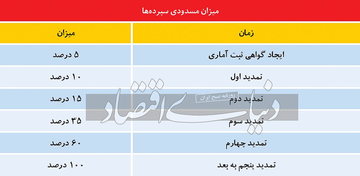 فریز ریالی خرید دلار