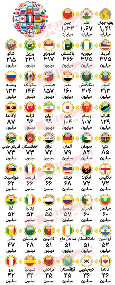 پیش‌بینی از جمعیت ایران در ۲۰۵۰