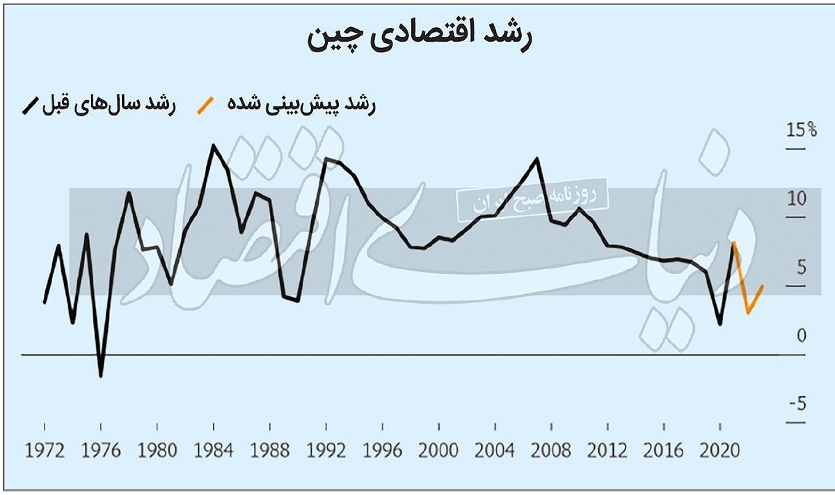 خیز اژدهای زرد با چاشنی تورم