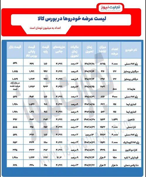 کارنامه عرضه بورسی خودرو در دی ماه