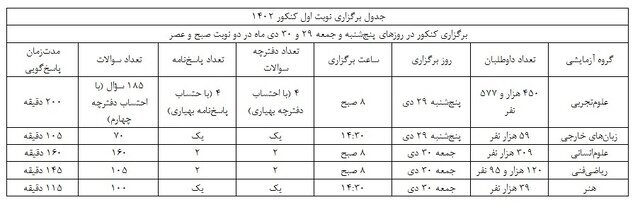 سوت آغاز اولین کنکور زمستانی به صدا درآمد