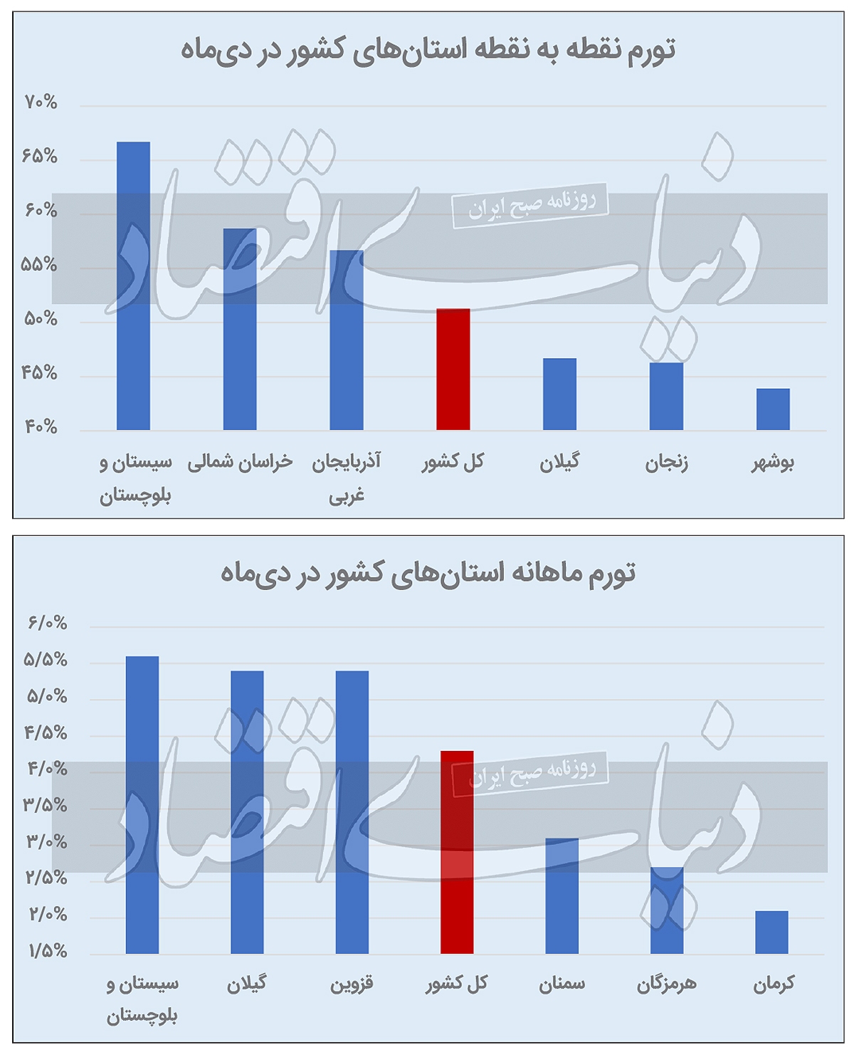 توفان تورم در استان‌ها