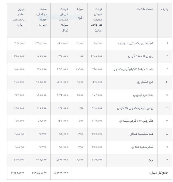 چگونه با اعتبار یارانه کالاهای اساسی بخریم؟