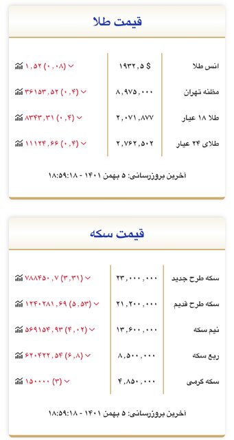 ۹۰۰ هزار تومان دیگر از قیمت سکه ریخت
