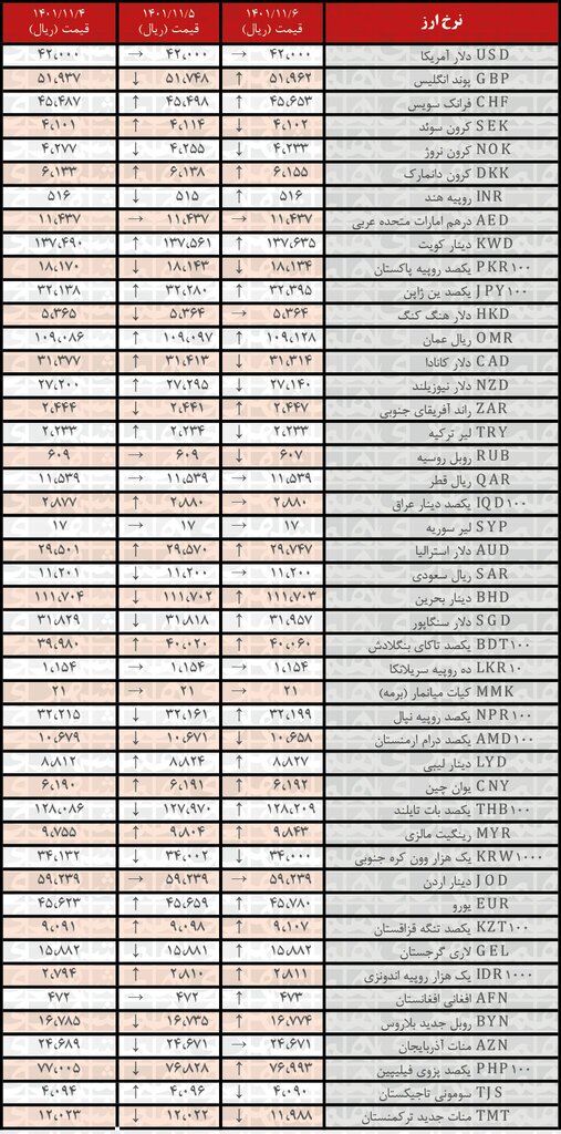 نرخ رسمی ۱۹ ارز افزایش یافت