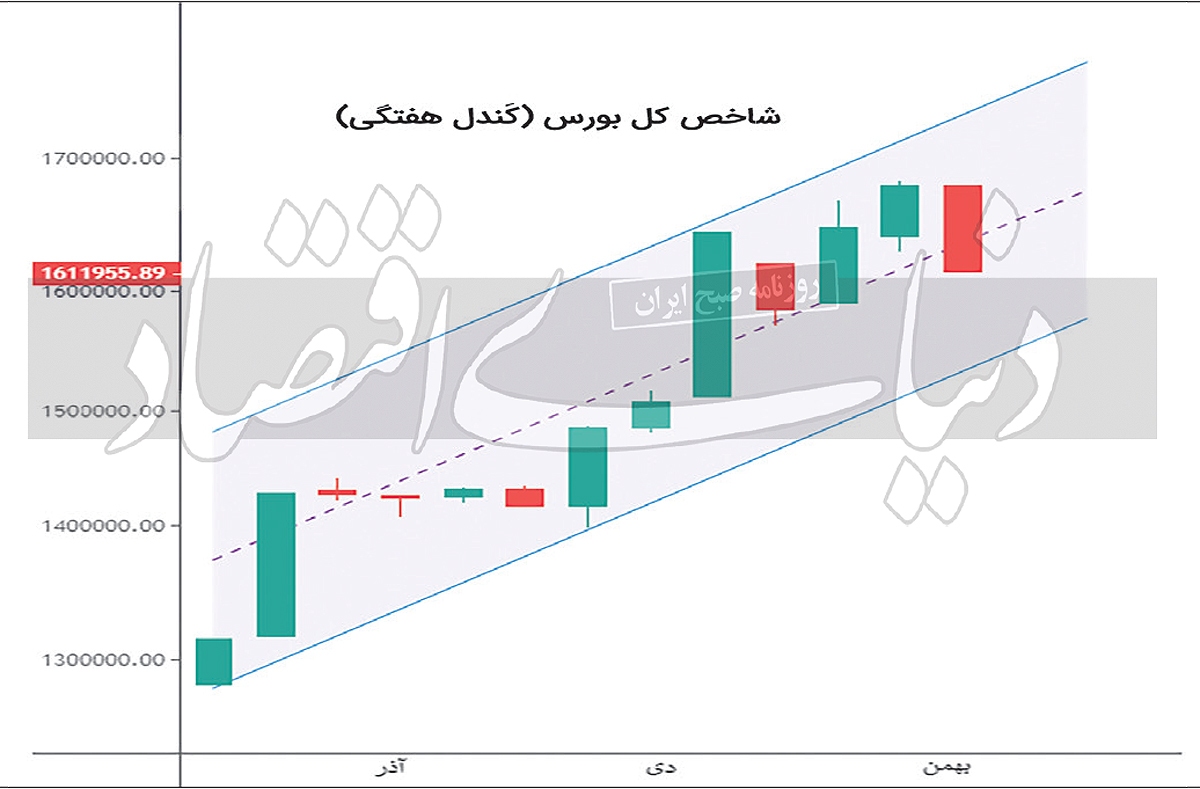 آتش‌بس اصلاح بورس؟