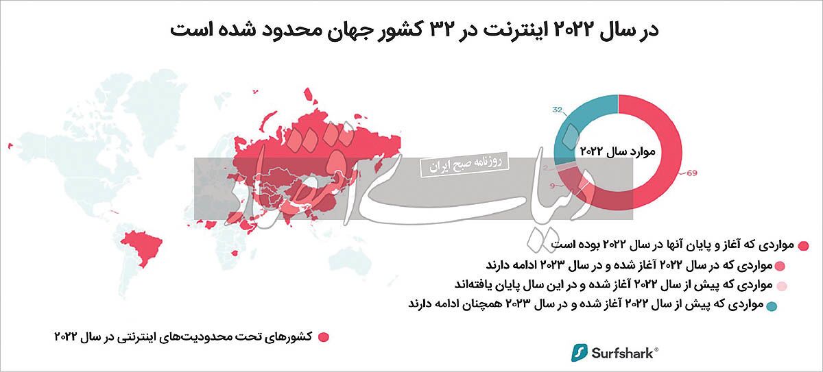 ایران دومین کشور در محدودیت اینترنت