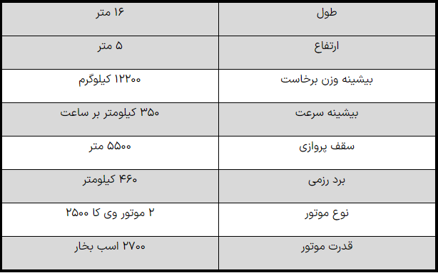 گمانه‌زنی درباره خریدهای تسلیحاتی ایران از روسیه