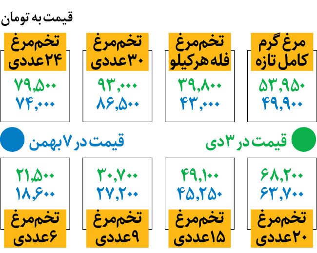 مرغ و تخم‌مرغ