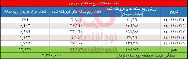 ربع سکه