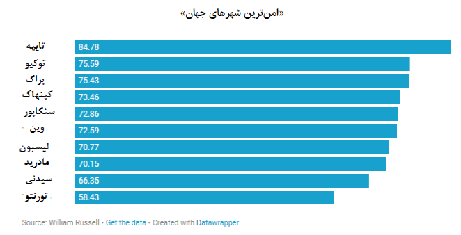 امن‌ترین و خطرناک‌ترین شهر‌ها برای سفر