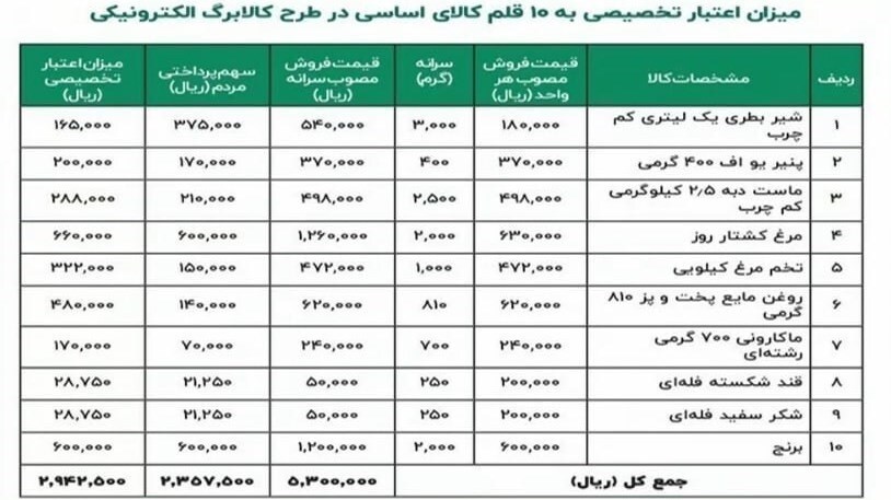پاسخ به ۲۰ سوال درباره طرح کالابرگ الکترونیک