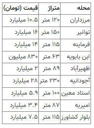 فاصله نجومی قیمت خانه از شمال تا جنوب تهران/ از آپارتمان ۸۳۰ میلیونی تا ۲۸ میلیارد تومانی