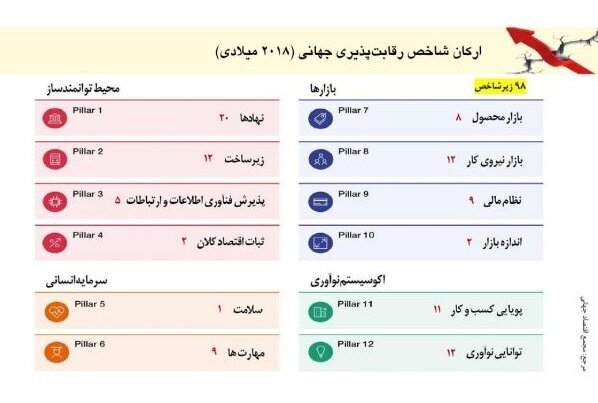 ‌نمی‌شود با کارخانه‌های دودکشی با دنیا رقابت کرد/آماده نباشیم به یک زائده جهانی تبدیل می‌شویم!