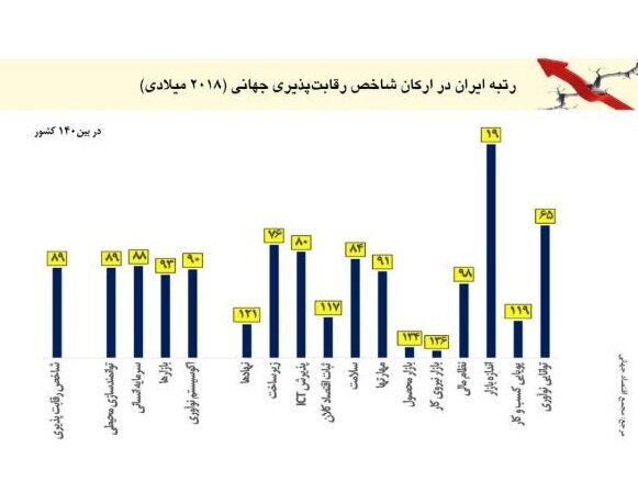 ‌نمی‌شود با کارخانه‌های دودکشی با دنیا رقابت کرد/آماده نباشیم به یک زائده جهانی تبدیل می‌شویم!