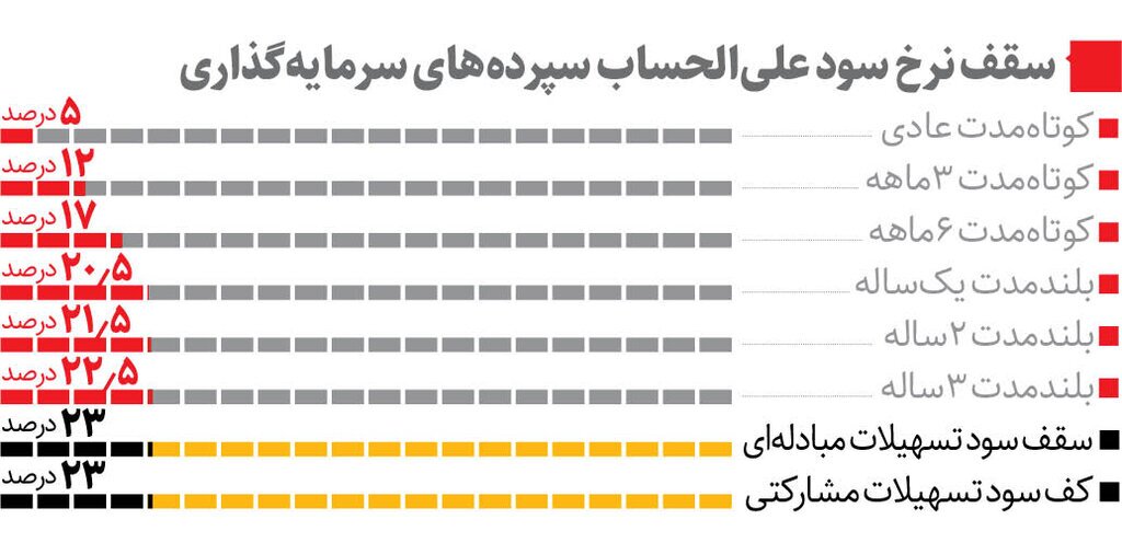 افزایش سود بانکی