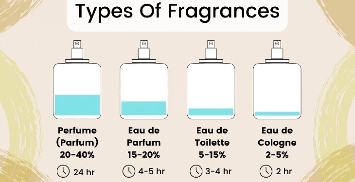 5 قدم مهم برای انتخاب عطر به عنوان هدیه