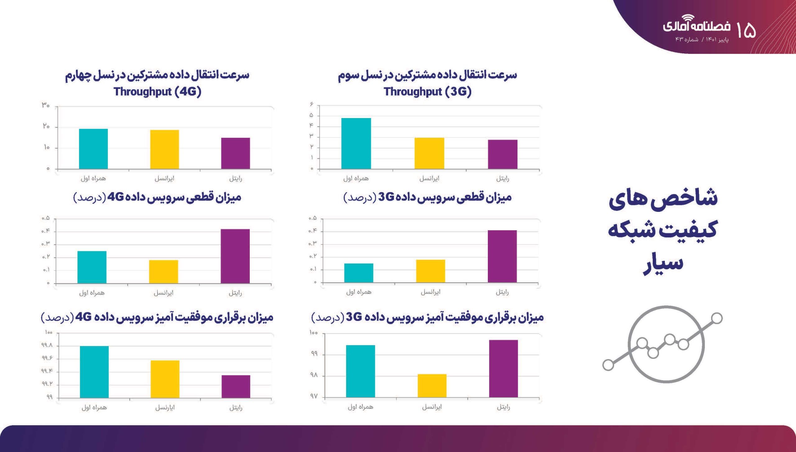 برتری همراه اول در بیشتر شاخص‌های اینترنت///