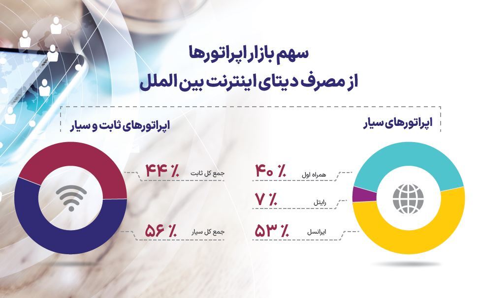 برتری همراه اول در بیشتر شاخص‌های اینترنت///