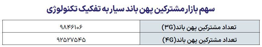 برتری همراه اول در بیشتر شاخص‌های اینترنت///