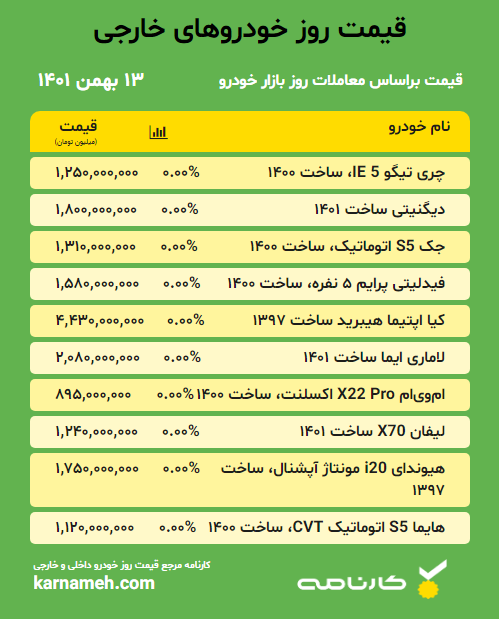 قیمت روز خودرو‌های کارکرده و صفر کیلومتر ۱۳ بهمن ۱۴۰۱