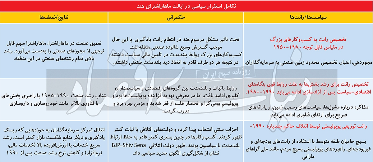 اقتصاد سیاسی مدیریت رانت