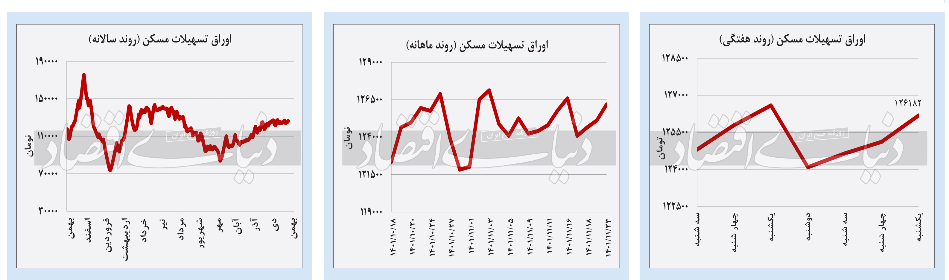 تسهیلات مسکن