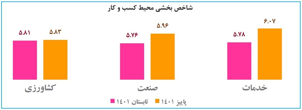 بیکاری در تابستان روی چه نرخی ایستاد؟ / رنجش محیط کسب‌وکار از عوامل تکراری!