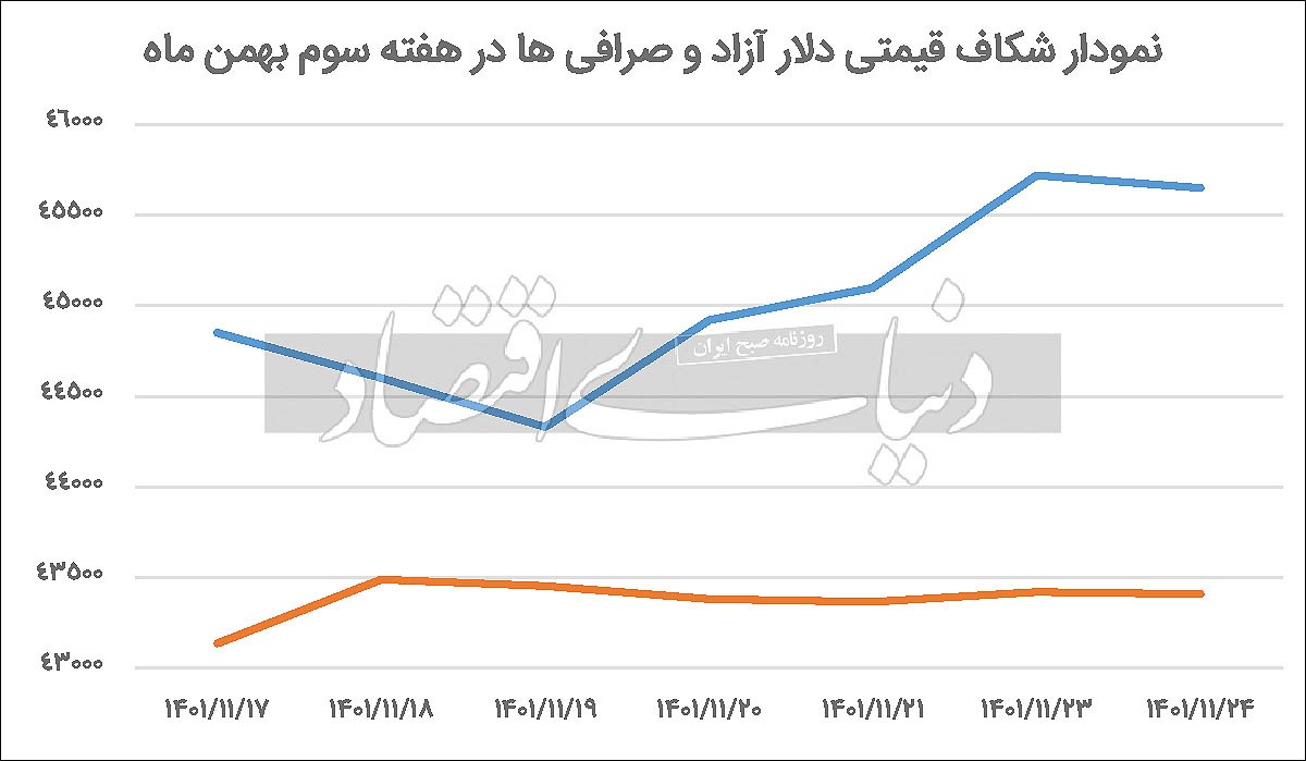 معمای عرضه سنگین دلار