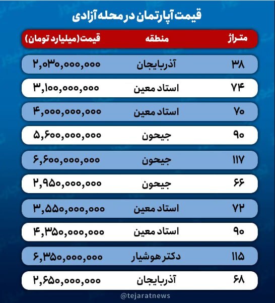 قیمت آپارتمان