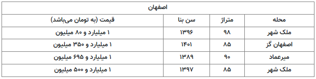 خانه دار شدن در کلانشهر‌ها با یک میلیارد تومان/جدول
