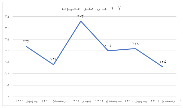 آمار عجیب درباره ۲۰۷های صفر معیوب! / کارشناسی خودروی صفر را جدی بگیرید.