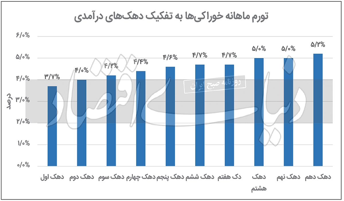 فشار تورم خوراکی بر پردرآمدها