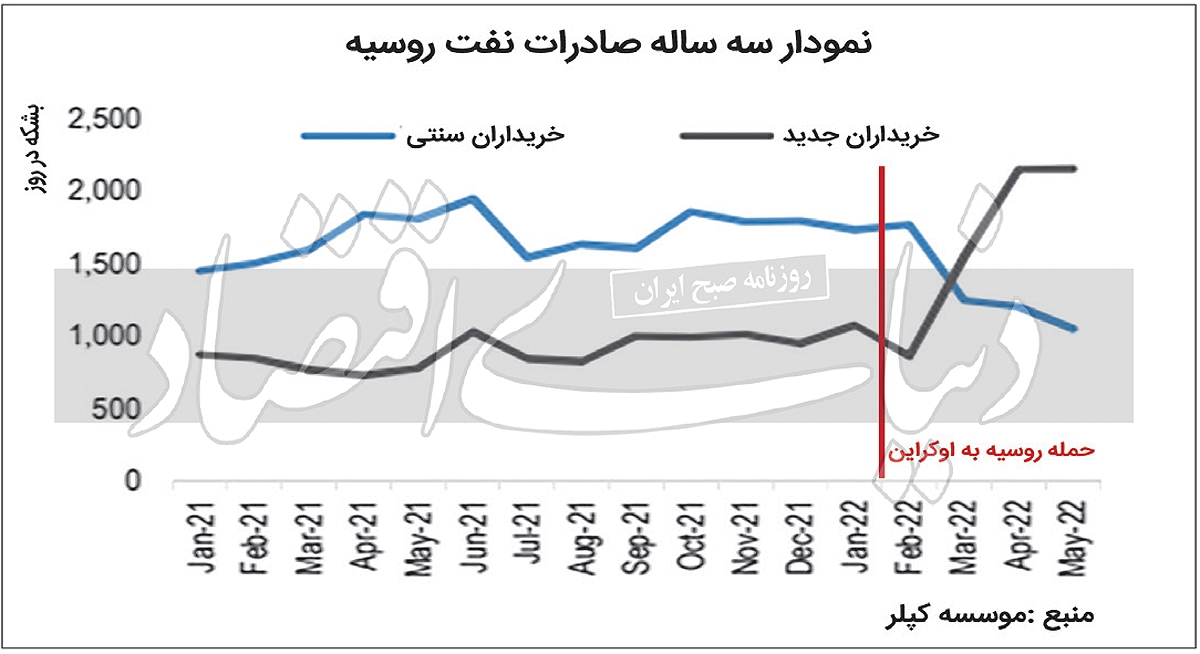نفت روسیه