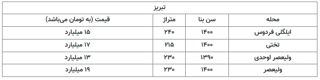 جدول قیمت خانه‌های لوکس در کلانشهرها/ این خانه ۲۷۰ متری در اصفهان ۲۲ میلیارد تومان است