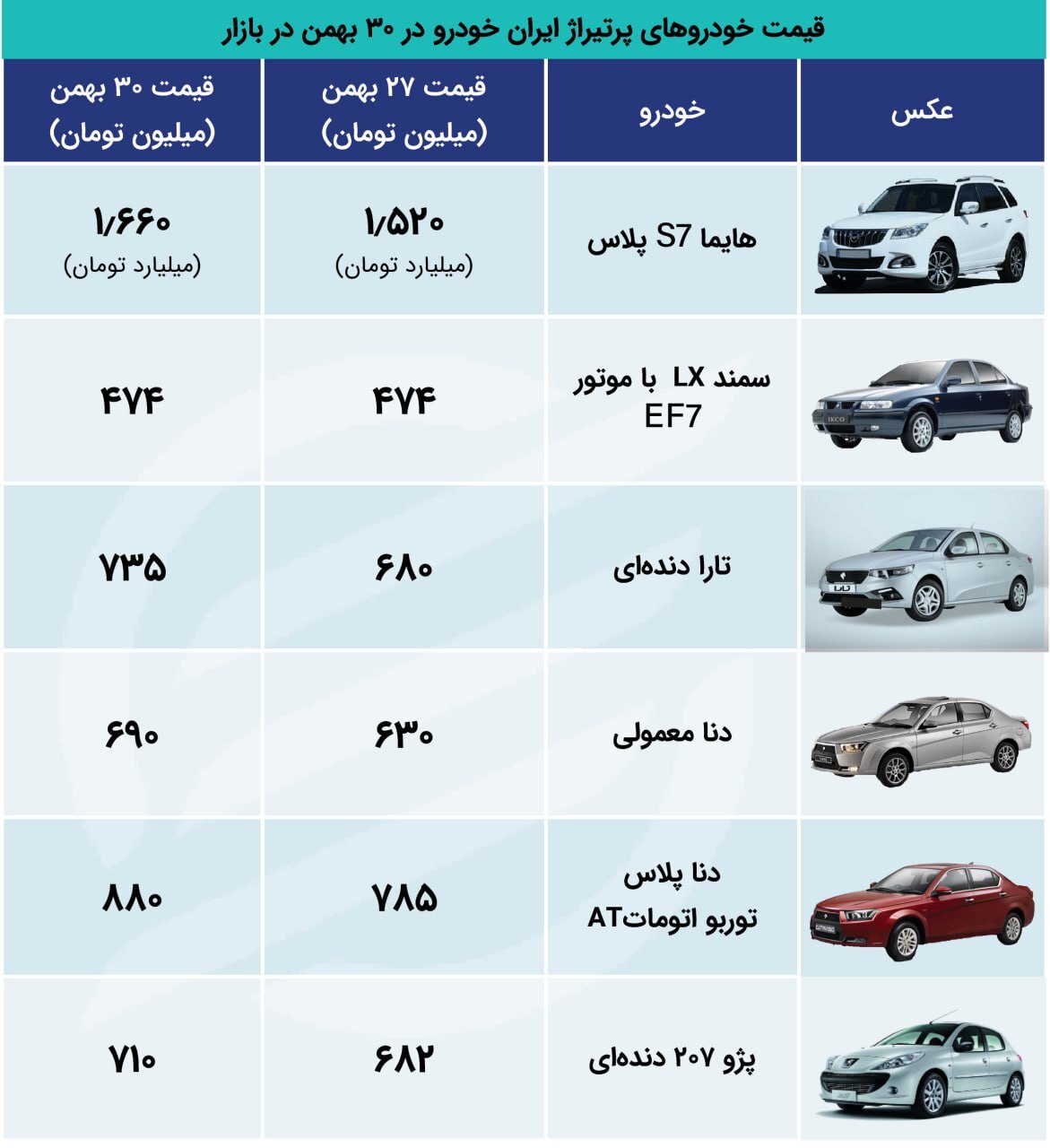 افزایش عجیب قیمت «هایما S۷ پلاس» در ۹ روز