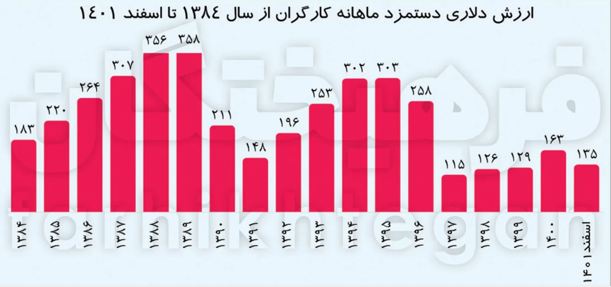 قدرت خرید کارگران باز هم کاهشی شد