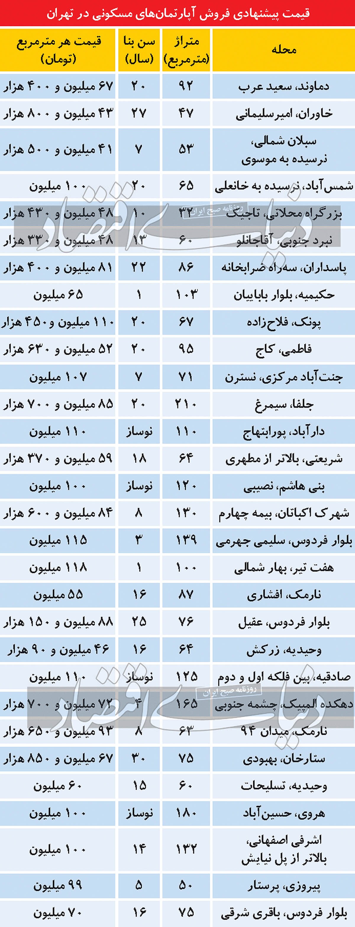 عواقب ابهام قیمتی در بازار مسکن