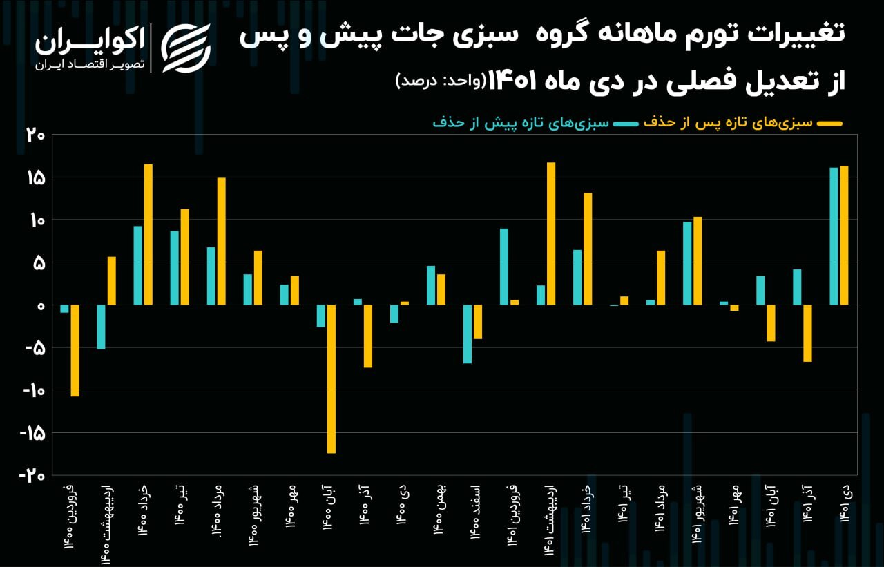 رکوردزنی «میوه و سبزی» در آمار تورم بانک مرکزی