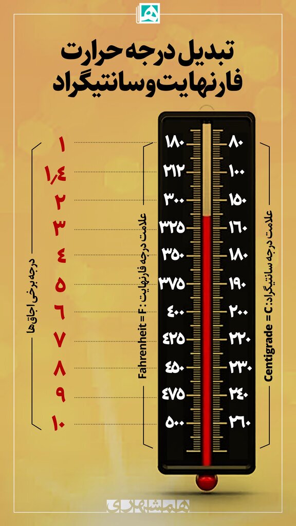 (اینفوگرافیک) راهنمای تبدیل درجه فارنهایت به سانتیگراد و بالعکس