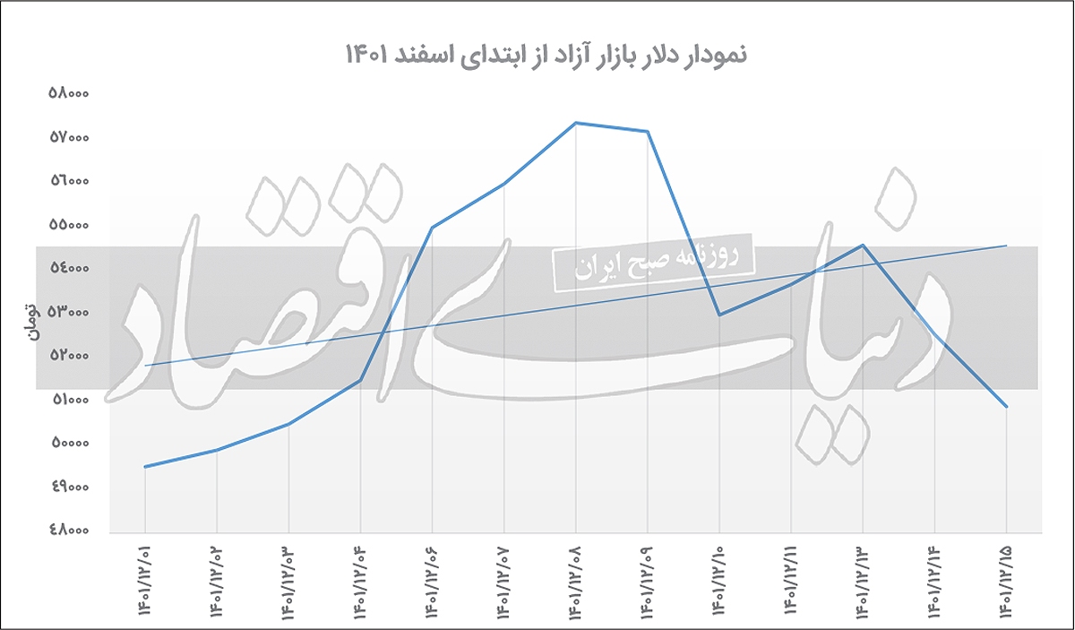 دومینوی کاهشی بازار دلار