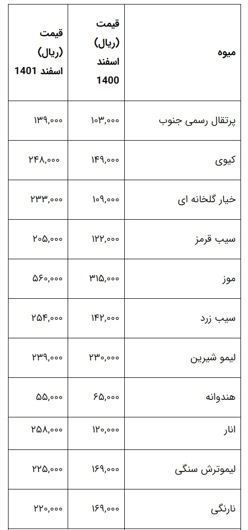 مقایسه قیمت آجیل، شیرینی و میوه شب عید ۱۴۰۰ و ///۱۴۰۱