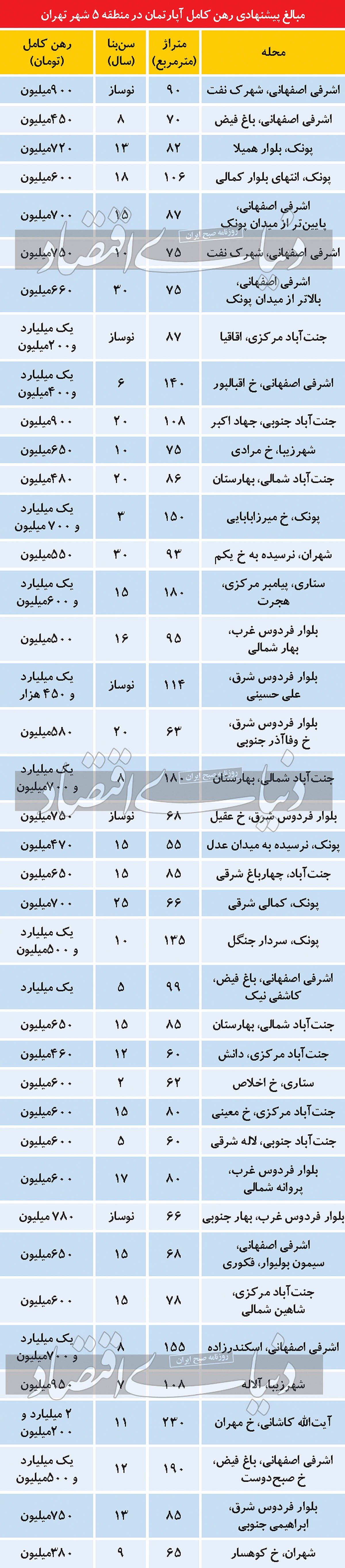 هزینه رهن مسکن در منطقه پرتقاضای تهران