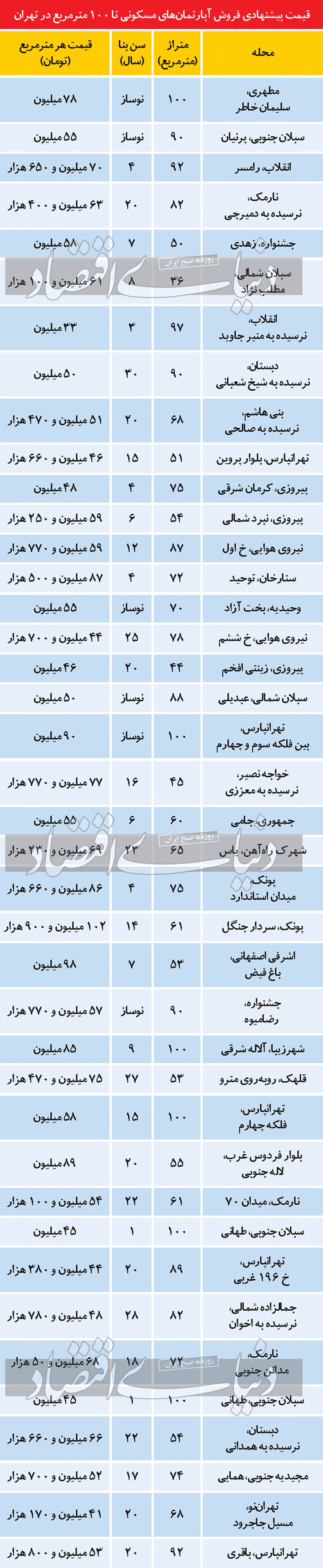 تعلیق کامل معاملات ملکی در پایتخت