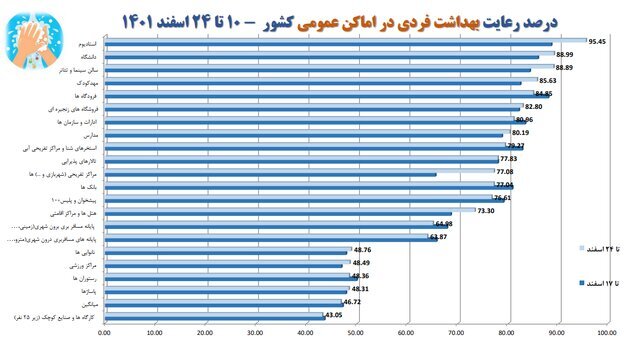 افزایش شهر‌های قرمز کرونایی/استفاده ۱۵ درصدی از ماسک در کشور