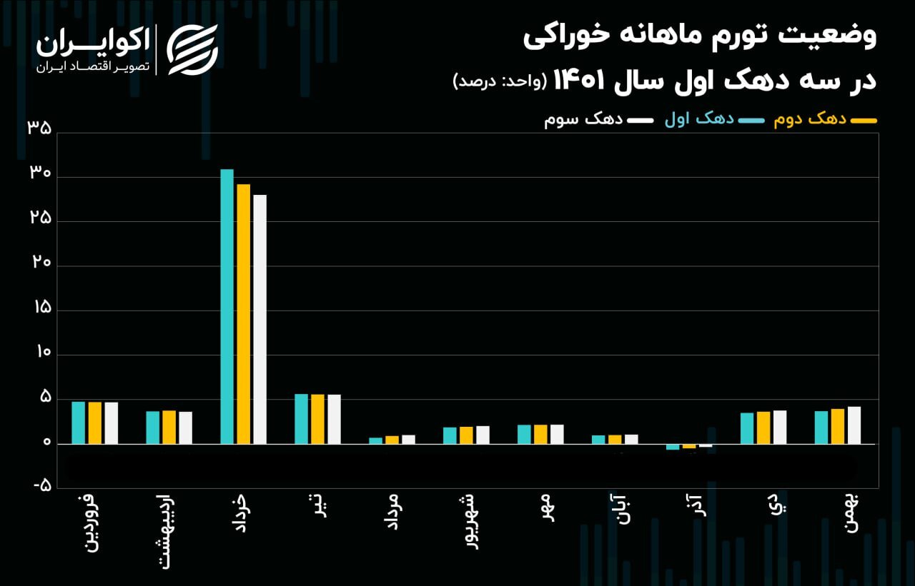 تغییر چیدمان سفره ندار‌ها در ۱۴۰۱