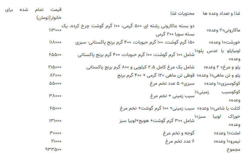 محاسبه حداقل هزینه خورد و خوراک ماهیانه یک خانوار تهرانی در آغاز سال ۱۴۰۲