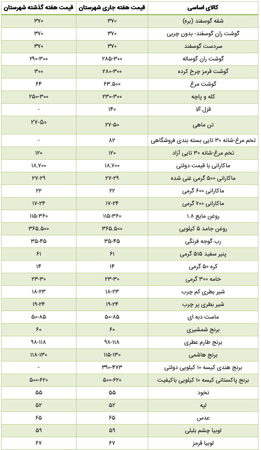 قیمت برخی از کالا‌های اساسی که گران شدند