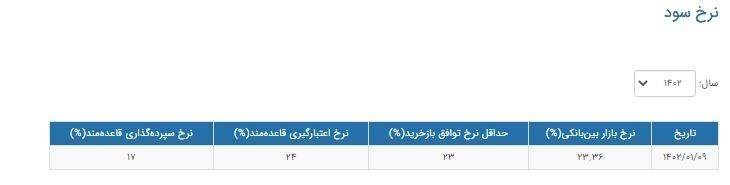 ثبت رکورد جدید برای سود بین‌بانکی/ نرخ سود به ۲۳.۳۶درصد رسید
