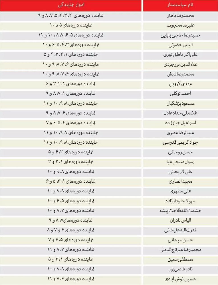 با نهایی شدن مصوبه مجلس، کدام نمایندگان پیشین از ثبت‌نام در انتخابات امسال «منع» می‌شوند؟